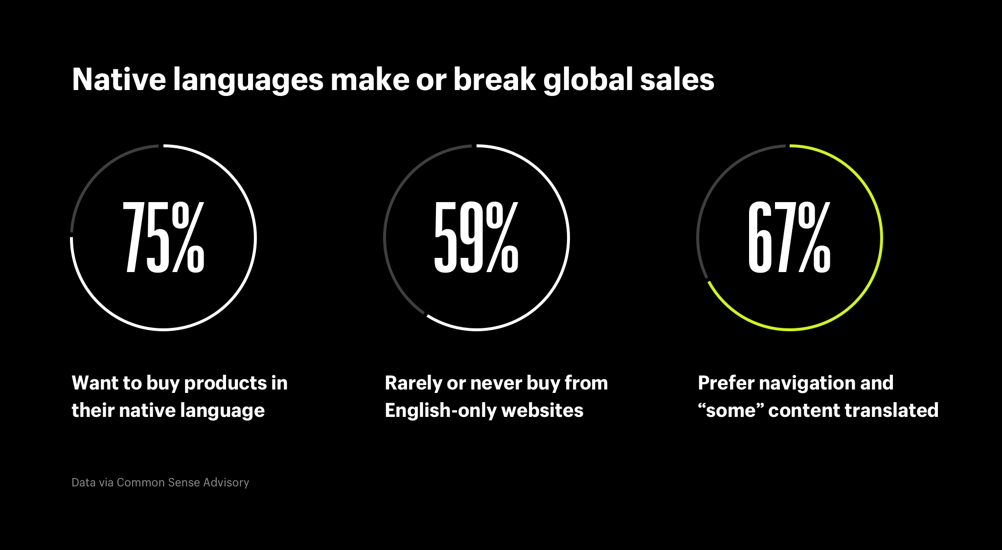 Native languages make or break global sales